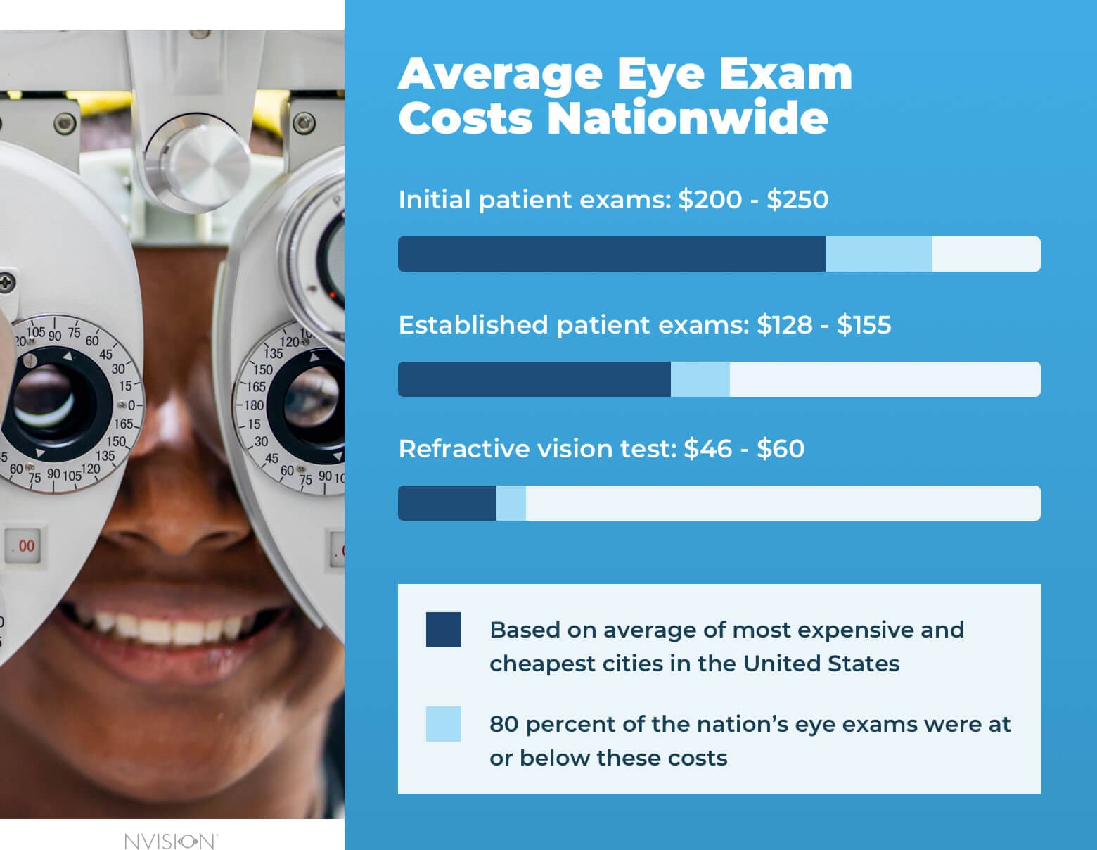 cost of an eye doctor visit
