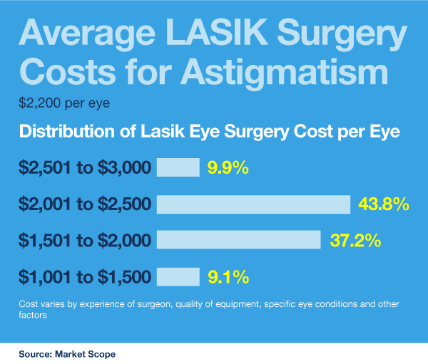 Average LASIK Surgery Costs For Astigmatism 