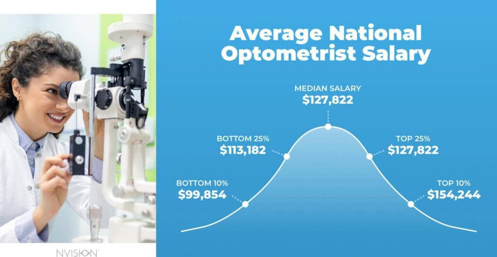 Actual Salaries for Optometrists (By State & Experience) NVISION Eye