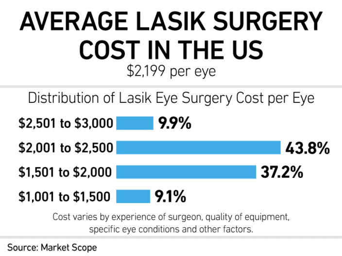 The True Cost of LASIK Eye Surgery in 2023