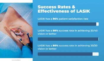 LASIK Success Rate & Laser Eye Surgery Statistics